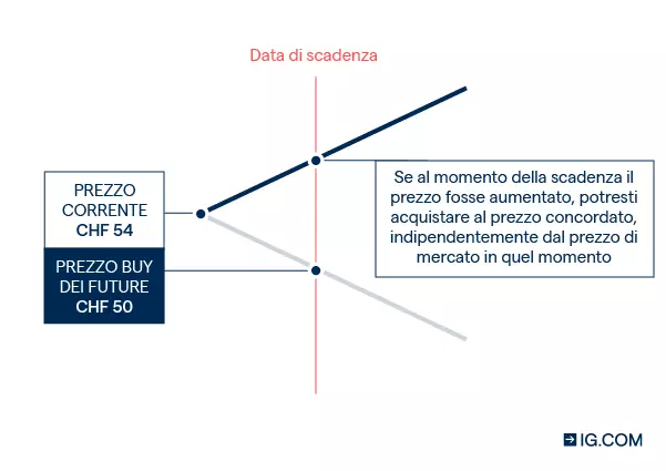 CFD vs Futures 2